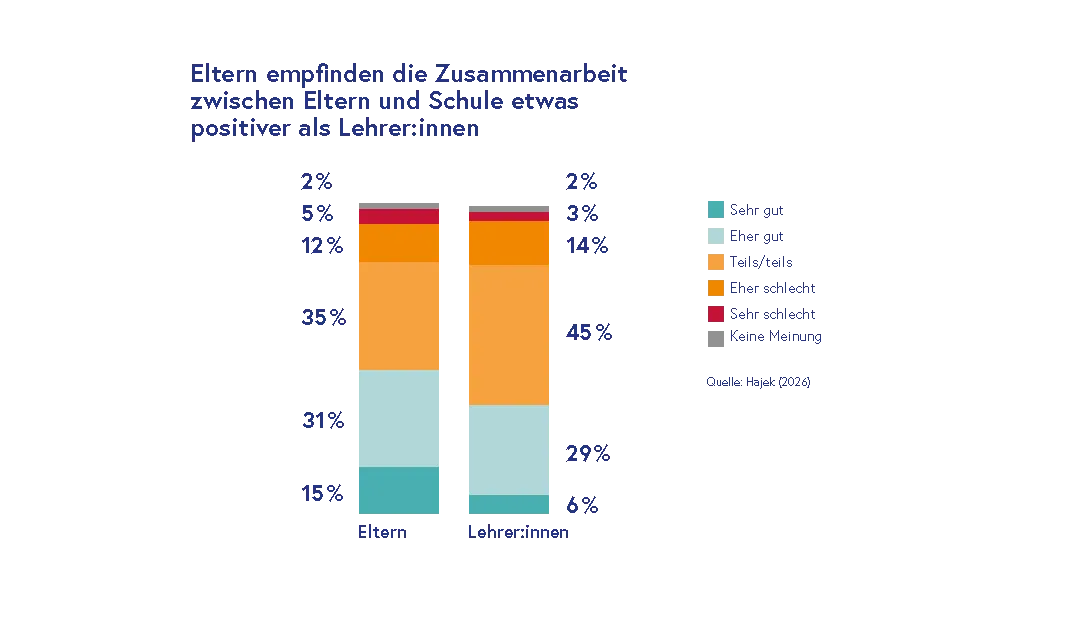 Infografik zum Vergleich der Wahrnehmung der Zusammenarbeit zwischen Eltern und Schule: Eltern bewerten diese deutlich positiver als Lehrer:innen, dargestellt durch zwei gestapelte Balkendiagramme mit Anteilen von „sehr gut“ bis „keine Meinung“ (Quelle: Hajek, 2026).