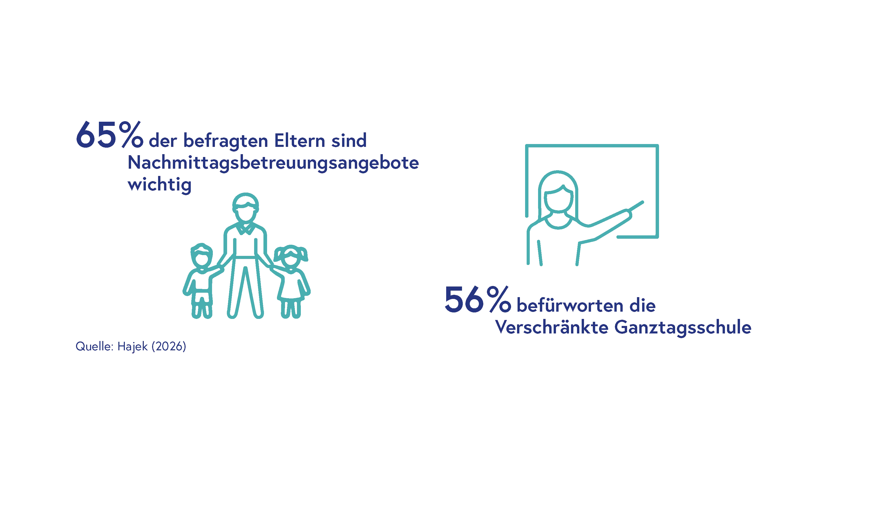 Infografik zu Betreuungsangeboten: 65 % der Eltern finden Nachmittagsbetreuung wichtig, 56 % befürworten die verschränkte Ganztagsschule (Quelle: Hajek, 2026).